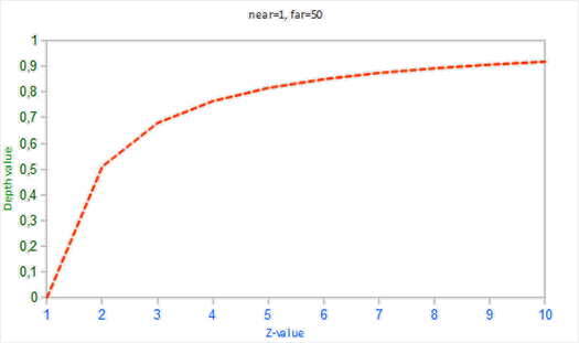 depth_non_linear_graph