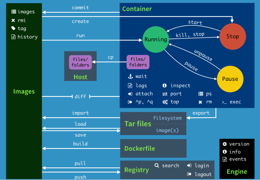 docker命令详解