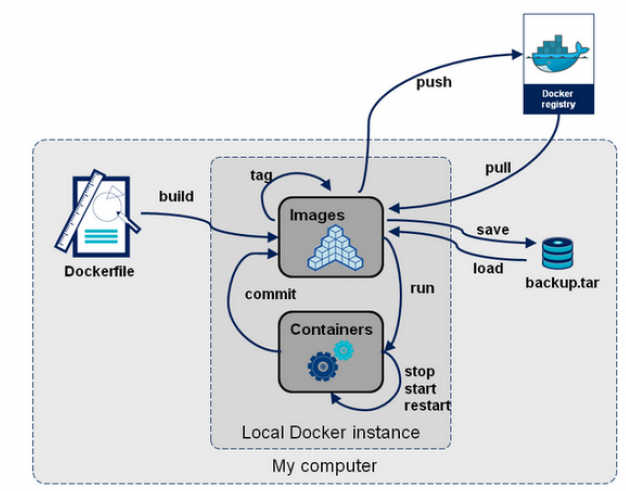 Docker全流程