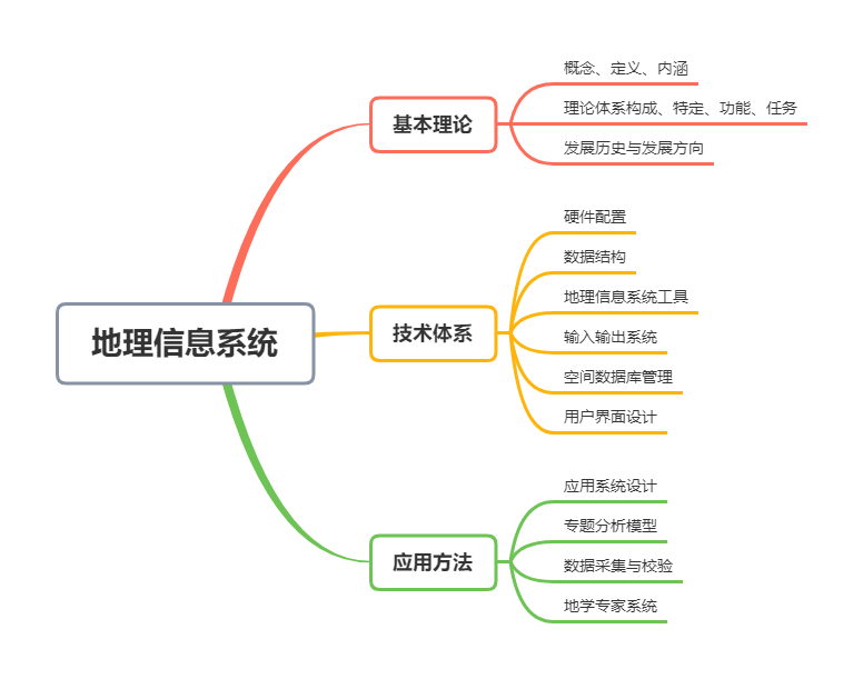 gis-content-system