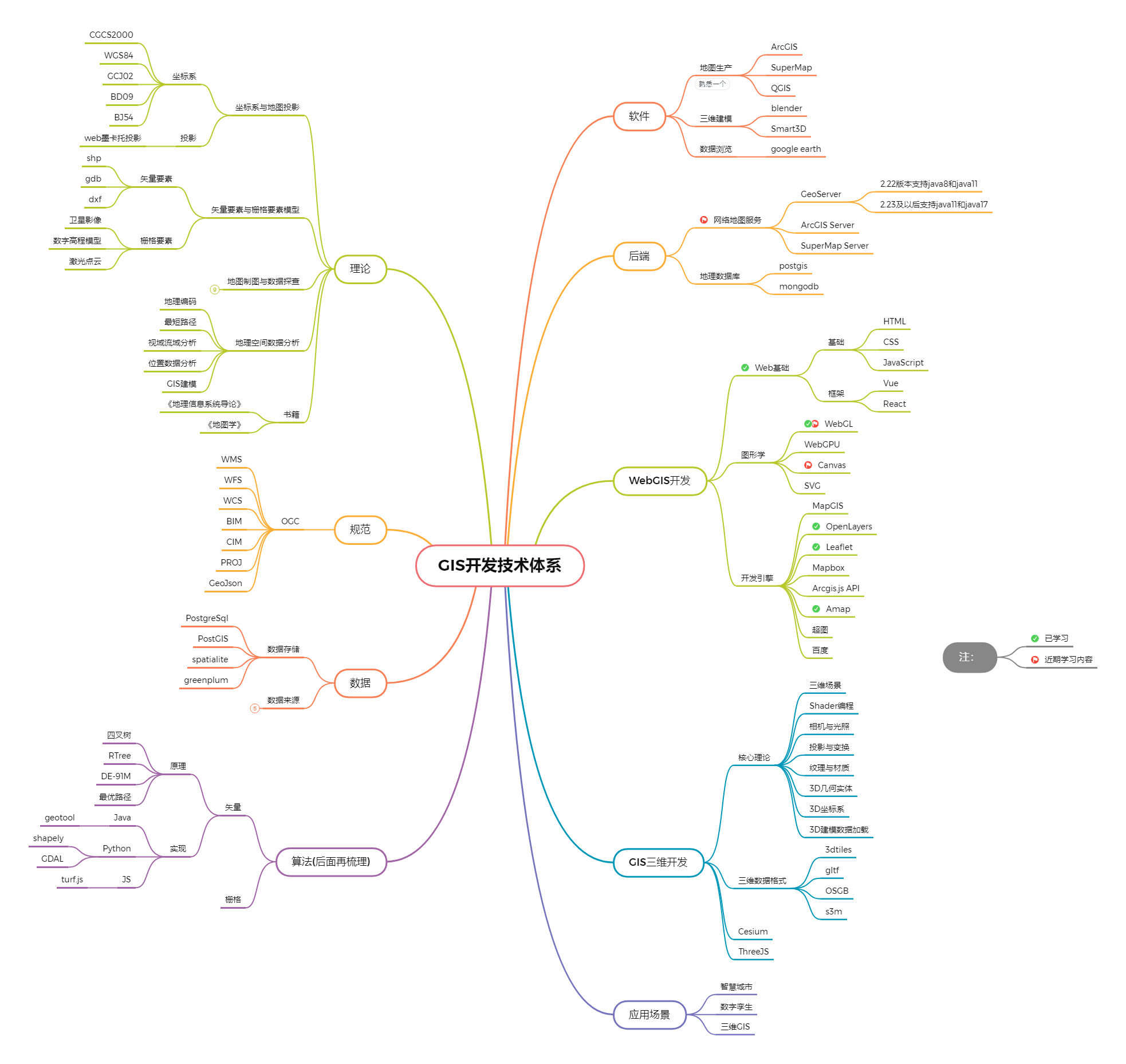 gis-dev-system