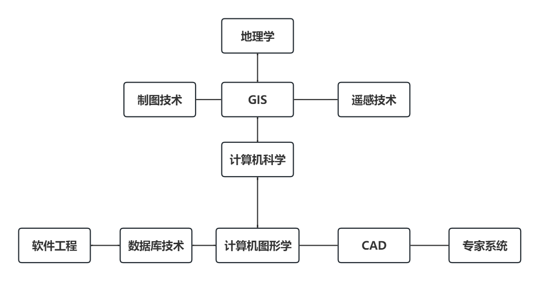 gis-related-subject