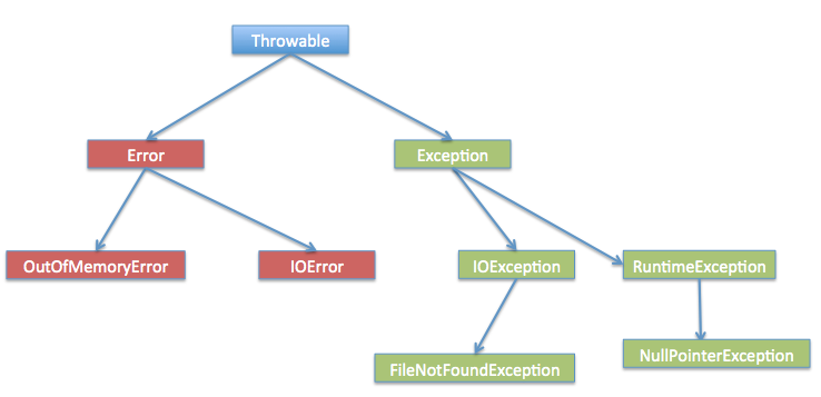 java-exception